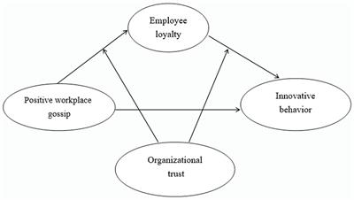 Is not workplace gossip bad? The effect of positive workplace gossip on employee innovative behavior